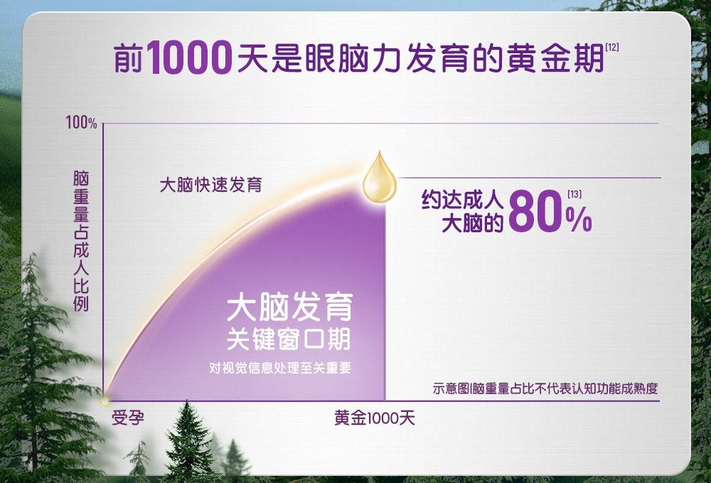 前1000天是眼脑力发育的黄金期