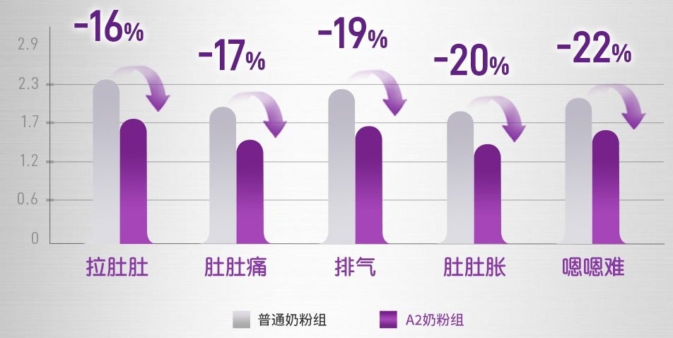 a2®源乳®▲ 实证减少5种肚肚不适