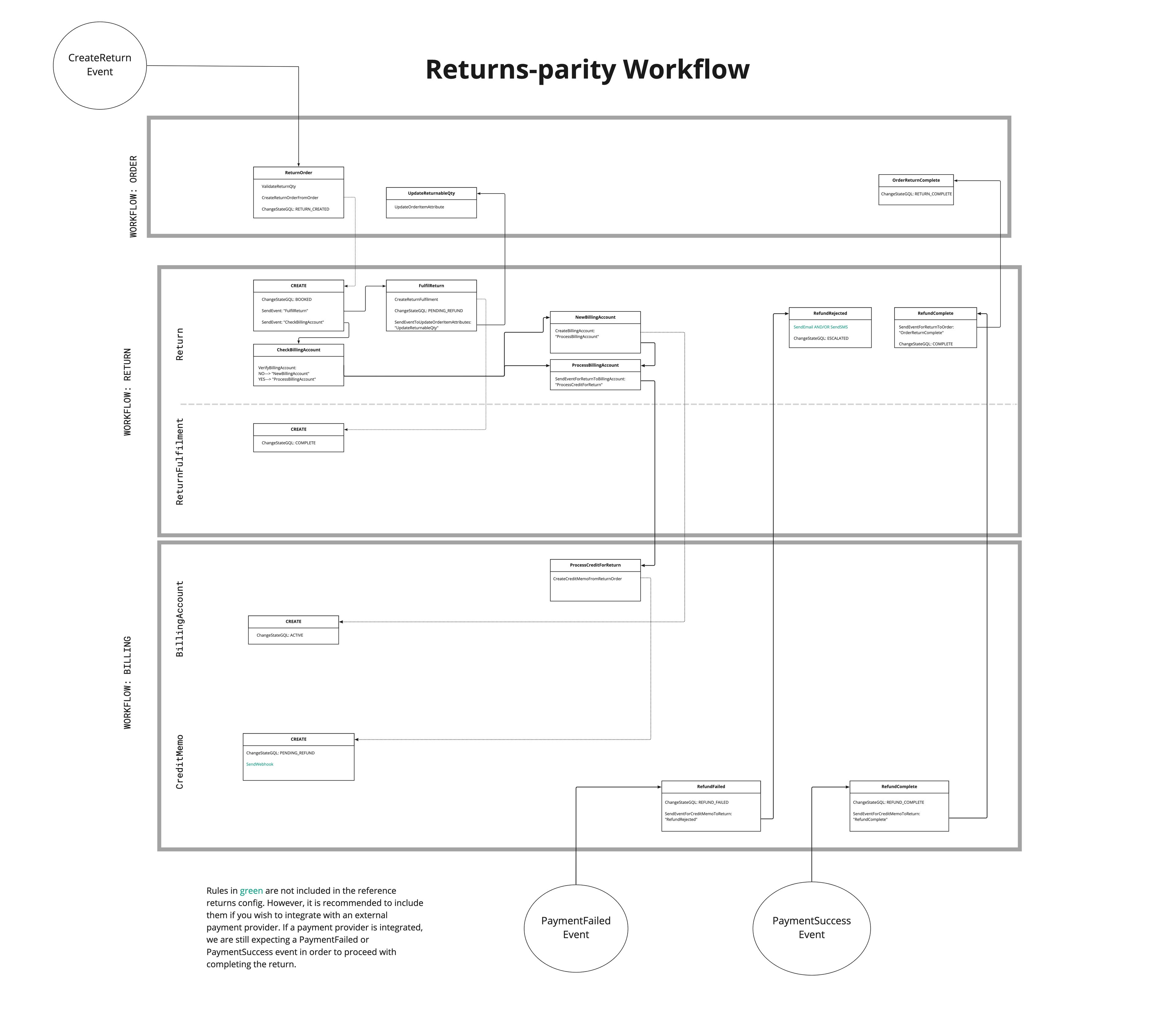 Returns Workflow