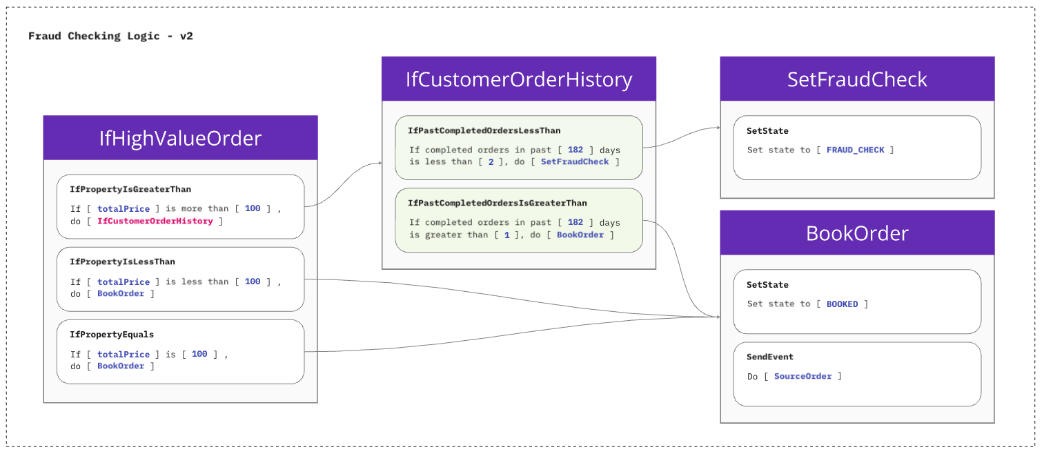 Fraud Check Logic composed of Core Rules and New Rules