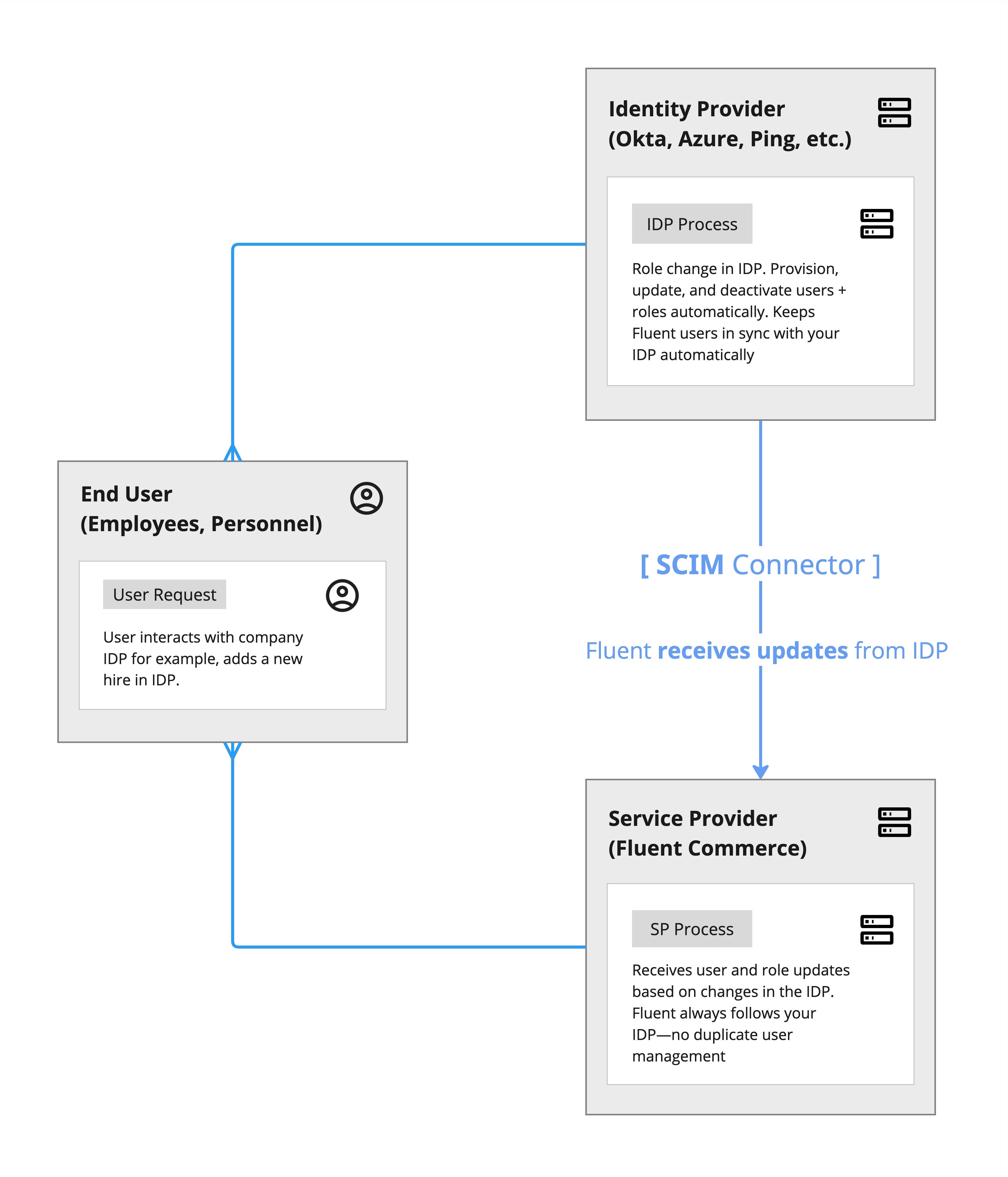 SCIM Connector (Key Features)